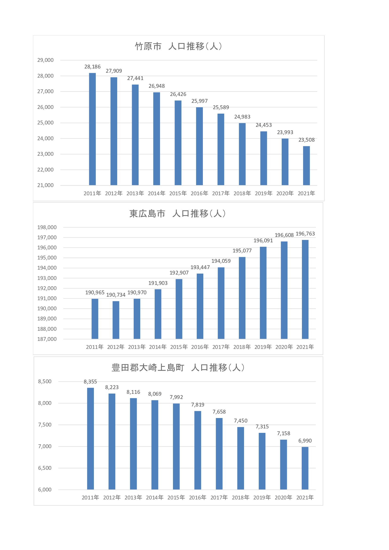 東広島・竹原地区　人口推移