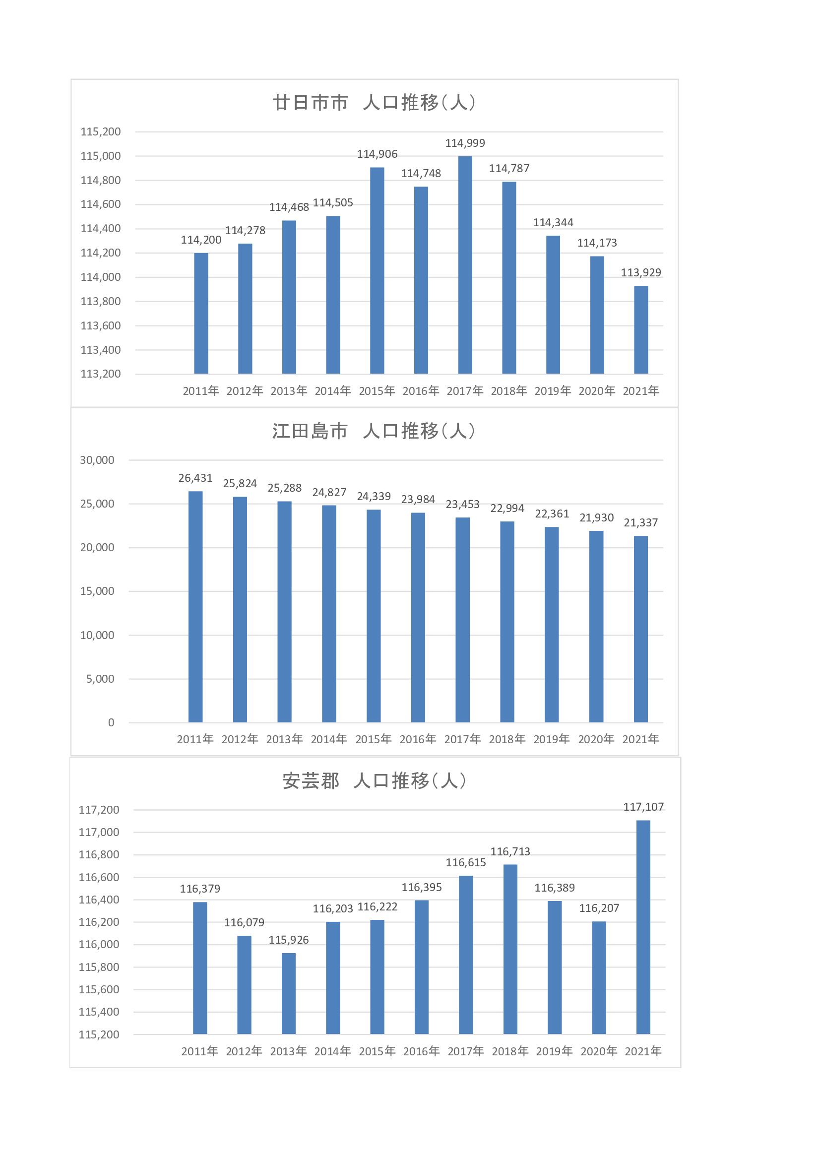 広島・呉地区　人口推移