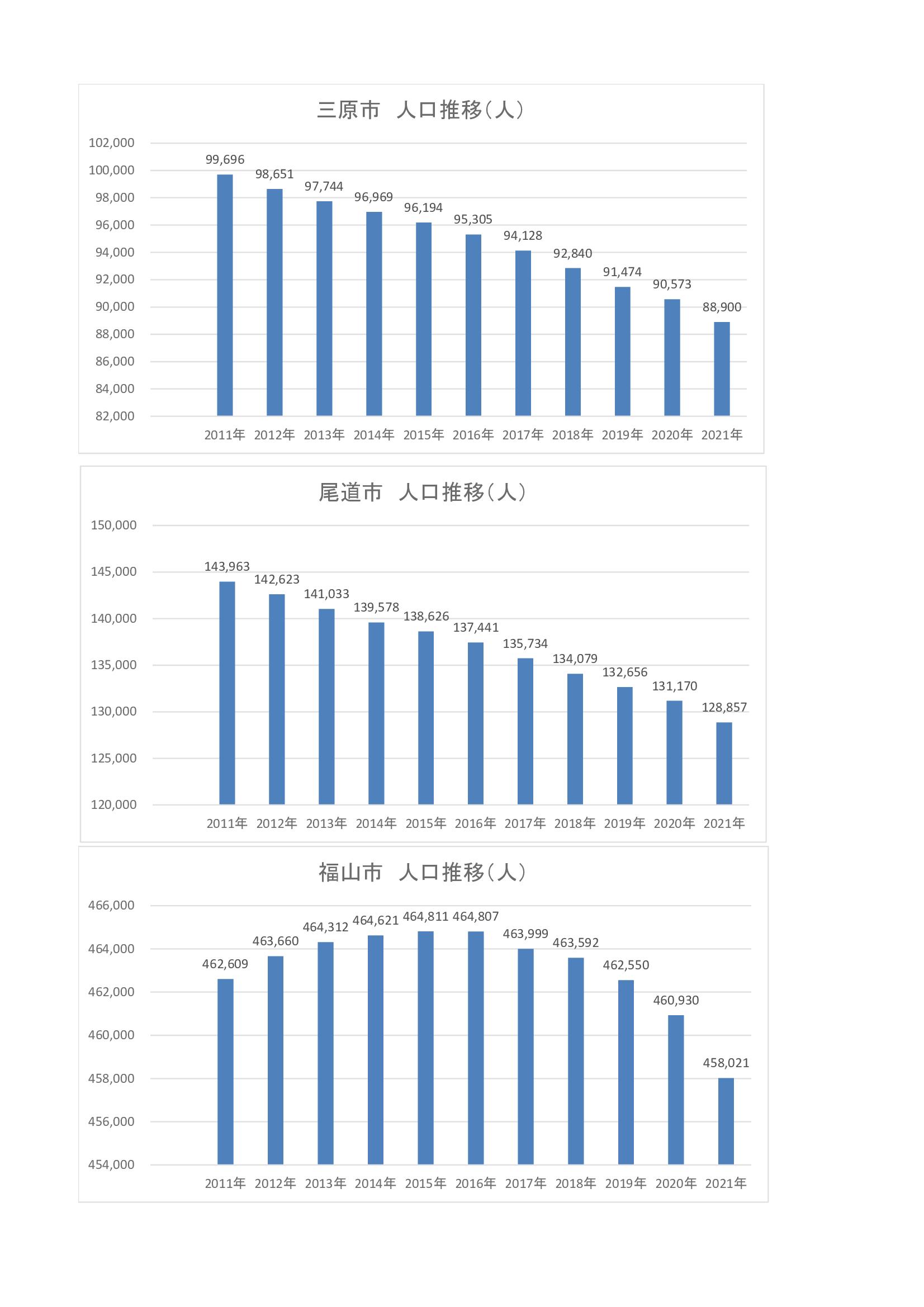 福山・尾三地区の人口推移