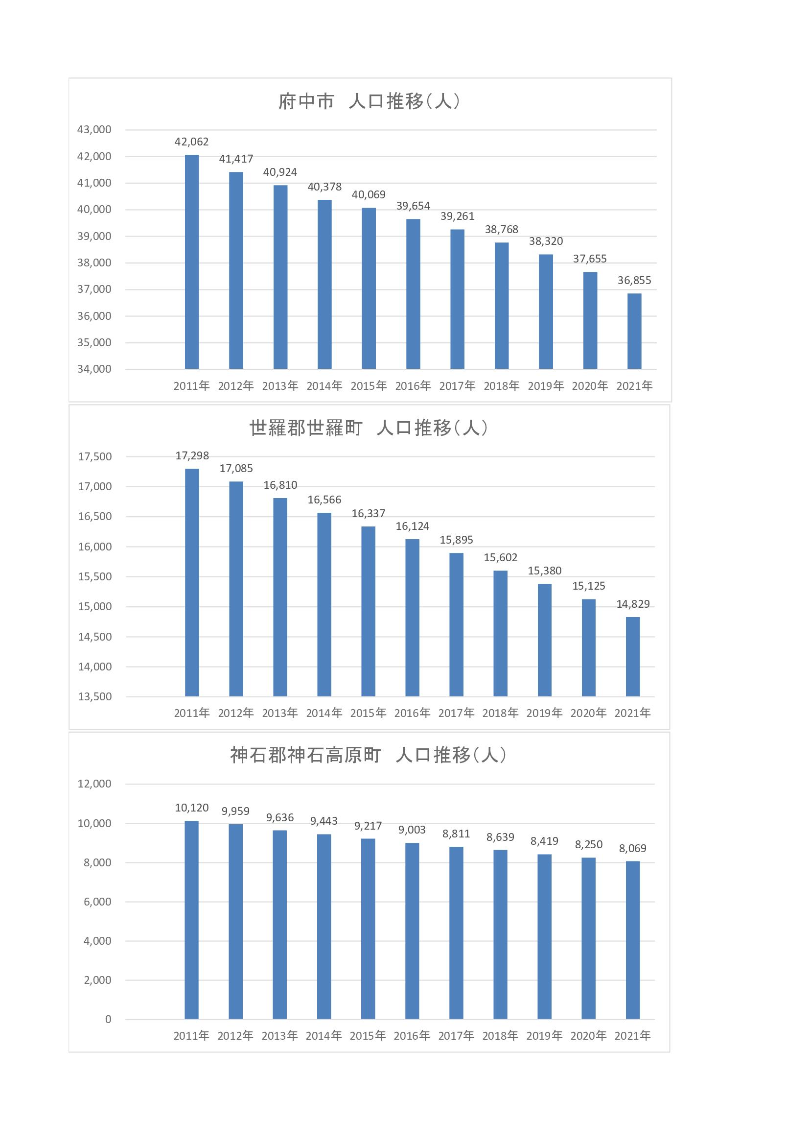 福山・尾三地区の人口推移