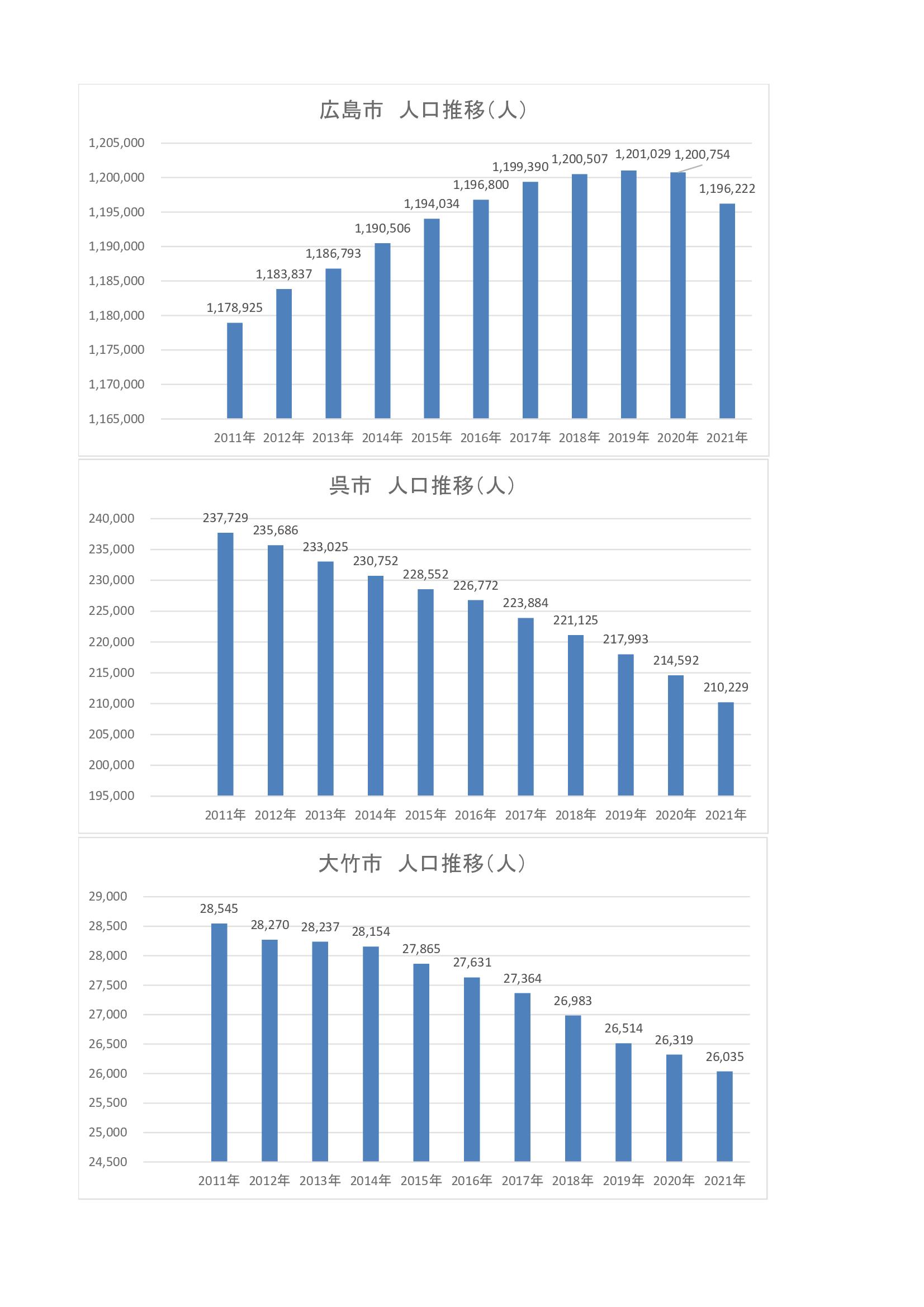 広島・呉地区　人口推移