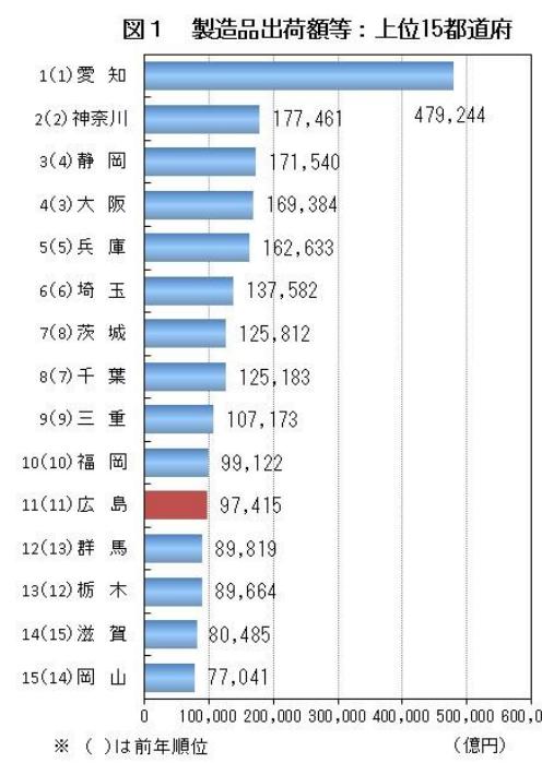 製造品出荷額等：上位15都道府