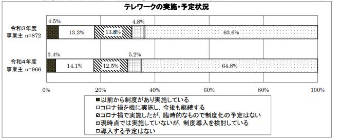 テレワークの実施・予定状況