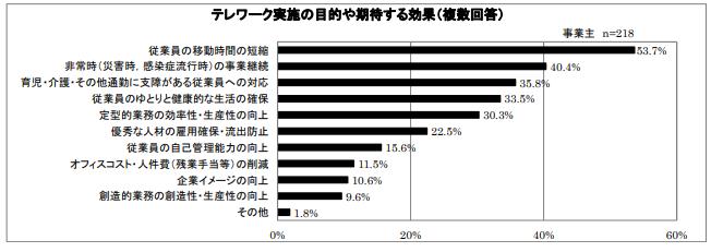 テレワーク実態の目的や期待する効果