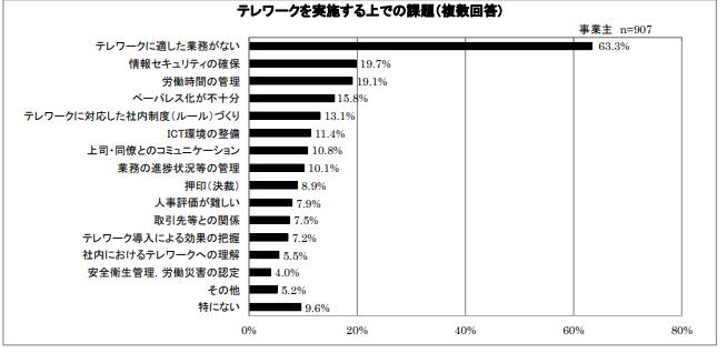 テレワークを実施する上での課題